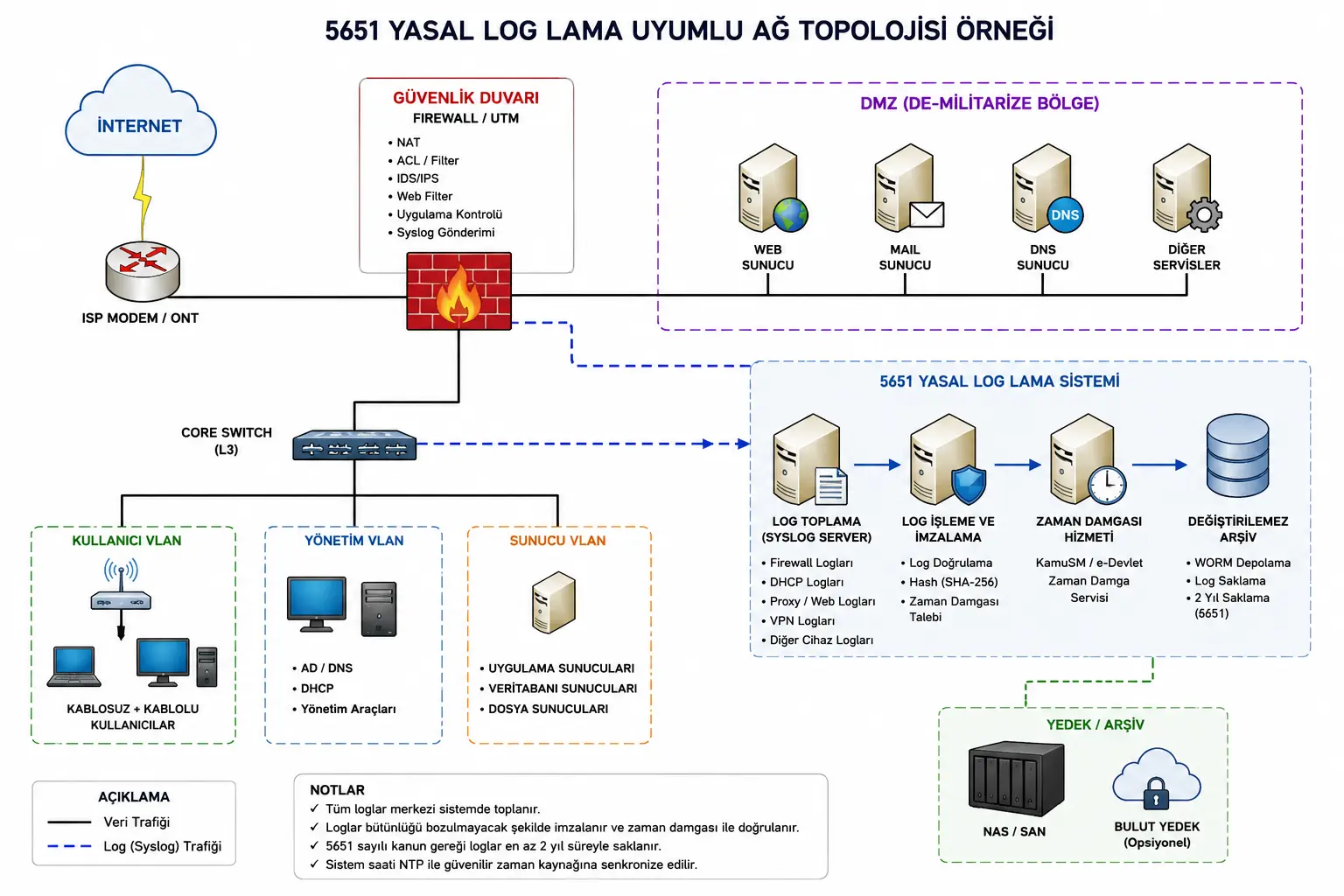 5651 Uyumlu Güvenli Hotspot Ağ Topolojisi